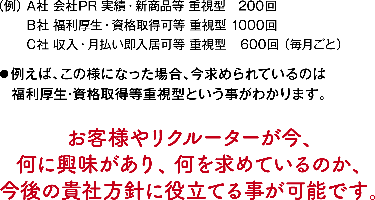 A社 会社PR実績・新商品等 重視型 200回 B社 福利厚生・資格取得等 重視型 1000回 C社 収入・月払い即入居可等 重視型 600回（毎月ごと） 例えば、この様になった場合、今求められてるのは福利厚生・資格取得等重視型という事がわかります。 お客様やリクルーターが今、何に興味があり、何を求めているのか、<br>今後の貴社方針に役立てる事が可能です。